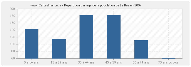 Répartition par âge de la population de Le Bez en 2007